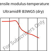 Tensile modulus-temperature , Ultramid® B3WG5 (dry), PA6-GF25, BASF