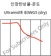 인장탄성율-온도 , Ultramid® B3WG5 (건조), PA6-GF25, BASF