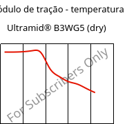 Módulo de tração - temperatura , Ultramid® B3WG5 (dry), PA6-GF25, BASF