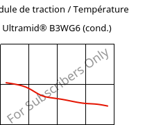 Module de traction / Température , Ultramid® B3WG6 (cond.), PA6-GF30, BASF