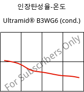 인장탄성율-온도 , Ultramid® B3WG6 (응축), PA6-GF30, BASF