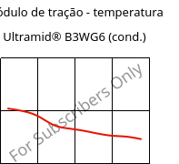 Módulo de tração - temperatura , Ultramid® B3WG6 (cond.), PA6-GF30, BASF