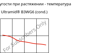 Модуль упругости при растяжении - температура , Ultramid® B3WG6 (усл.), PA6-GF30, BASF