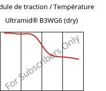 Module de traction / Température , Ultramid® B3WG6 (sec), PA6-GF30, BASF