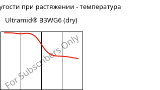 Модуль упругости при растяжении - температура , Ultramid® B3WG6 (сухой), PA6-GF30, BASF