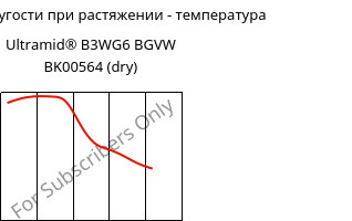 Модуль упругости при растяжении - температура , Ultramid® B3WG6 BGVW BK00564 (сухой), PA6-GF30, BASF