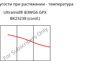 Модуль упругости при растяжении - температура , Ultramid® B3WG6 GPX BK23238 (усл.), PA6-GF30, BASF