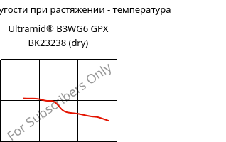 Модуль упругости при растяжении - температура , Ultramid® B3WG6 GPX BK23238 (сухой), PA6-GF30, BASF