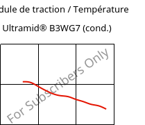 Module de traction / Température , Ultramid® B3WG7 (cond.), PA6-GF35, BASF