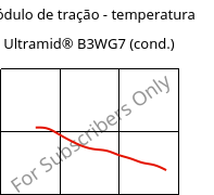 Módulo de tração - temperatura , Ultramid® B3WG7 (cond.), PA6-GF35, BASF