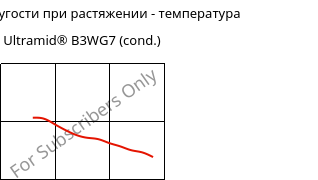 Модуль упругости при растяжении - температура , Ultramid® B3WG7 (усл.), PA6-GF35, BASF