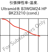  引張弾性率-温度. , Ultramid® B3WGM24 HP BK23210 (調湿), PA6-(GF+MD)30, BASF