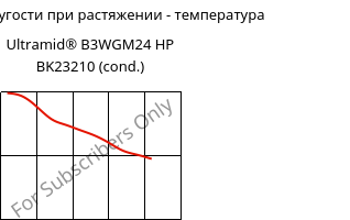 Модуль упругости при растяжении - температура , Ultramid® B3WGM24 HP BK23210 (усл.), PA6-(GF+MD)30, BASF