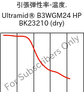  引張弾性率-温度. , Ultramid® B3WGM24 HP BK23210 (乾燥), PA6-(GF+MD)30, BASF