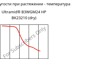 Модуль упругости при растяжении - температура , Ultramid® B3WGM24 HP BK23210 (сухой), PA6-(GF+MD)30, BASF