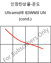 인장탄성율-온도 , Ultramid® B3WM8 UN (응축), PA6-MD40, BASF