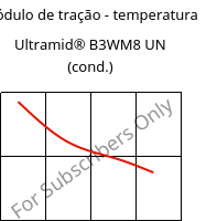 Módulo de tração - temperatura , Ultramid® B3WM8 UN (cond.), PA6-MD40, BASF