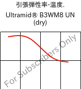  引張弾性率-温度. , Ultramid® B3WM8 UN (乾燥), PA6-MD40, BASF