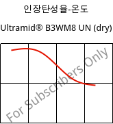 인장탄성율-온도 , Ultramid® B3WM8 UN (건조), PA6-MD40, BASF