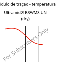 Módulo de tração - temperatura , Ultramid® B3WM8 UN (dry), PA6-MD40, BASF