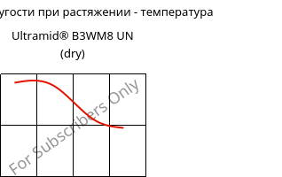 Модуль упругости при растяжении - температура , Ultramid® B3WM8 UN (сухой), PA6-MD40, BASF