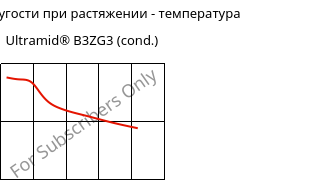 Модуль упругости при растяжении - температура , Ultramid® B3ZG3 (усл.), PA6-I-GF15, BASF