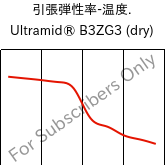  引張弾性率-温度. , Ultramid® B3ZG3 (乾燥), PA6-I-GF15, BASF