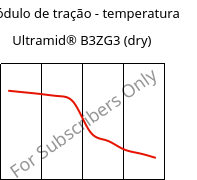 Módulo de tração - temperatura , Ultramid® B3ZG3 (dry), PA6-I-GF15, BASF