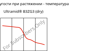 Модуль упругости при растяжении - температура , Ultramid® B3ZG3 (сухой), PA6-I-GF15, BASF