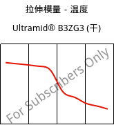 拉伸模量－温度 , Ultramid® B3ZG3 (烘干), PA6-I-GF15, BASF