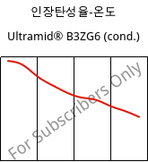 인장탄성율-온도 , Ultramid® B3ZG6 (응축), PA6-I-GF30, BASF