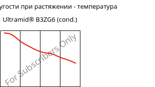 Модуль упругости при растяжении - температура , Ultramid® B3ZG6 (усл.), PA6-I-GF30, BASF