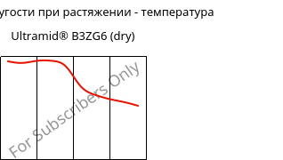 Модуль упругости при растяжении - температура , Ultramid® B3ZG6 (сухой), PA6-I-GF30, BASF