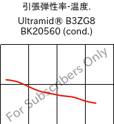  引張弾性率-温度. , Ultramid® B3ZG8 BK20560 (調湿), PA6-I-GF40, BASF