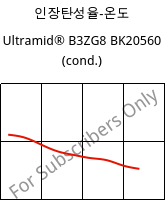 인장탄성율-온도 , Ultramid® B3ZG8 BK20560 (응축), PA6-I-GF40, BASF