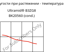 Модуль упругости при растяжении - температура , Ultramid® B3ZG8 BK20560 (усл.), PA6-I-GF40, BASF