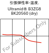  引張弾性率-温度. , Ultramid® B3ZG8 BK20560 (乾燥), PA6-I-GF40, BASF