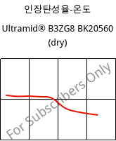 인장탄성율-온도 , Ultramid® B3ZG8 BK20560 (건조), PA6-I-GF40, BASF