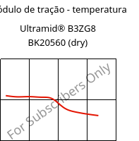 Módulo de tração - temperatura , Ultramid® B3ZG8 BK20560 (dry), PA6-I-GF40, BASF