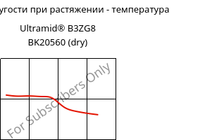 Модуль упругости при растяжении - температура , Ultramid® B3ZG8 BK20560 (сухой), PA6-I-GF40, BASF