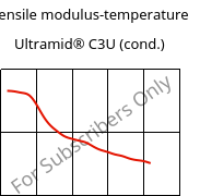 Tensile modulus-temperature , Ultramid® C3U (cond.), PA666 FR(30), BASF