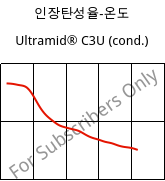 인장탄성율-온도 , Ultramid® C3U (응축), PA666 FR(30), BASF