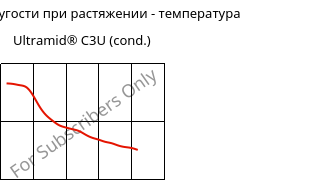 Модуль упругости при растяжении - температура , Ultramid® C3U (усл.), PA666 FR(30), BASF