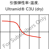  引張弾性率-温度. , Ultramid® C3U (乾燥), PA666 FR(30), BASF