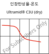 인장탄성율-온도 , Ultramid® C3U (건조), PA666 FR(30), BASF