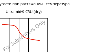 Модуль упругости при растяжении - температура , Ultramid® C3U (сухой), PA666 FR(30), BASF