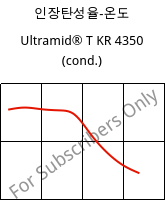 인장탄성율-온도 , Ultramid® T KR 4350 (응축), PA6T/6, BASF