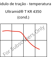 Módulo de tração - temperatura , Ultramid® T KR 4350 (cond.), PA6T/6, BASF