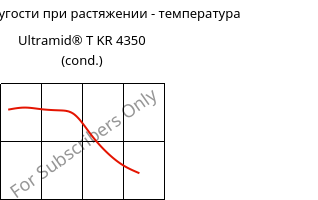 Модуль упругости при растяжении - температура , Ultramid® T KR 4350 (усл.), PA6T/6, BASF