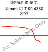  引張弾性率-温度. , Ultramid® T KR 4350 (乾燥), PA6T/6, BASF